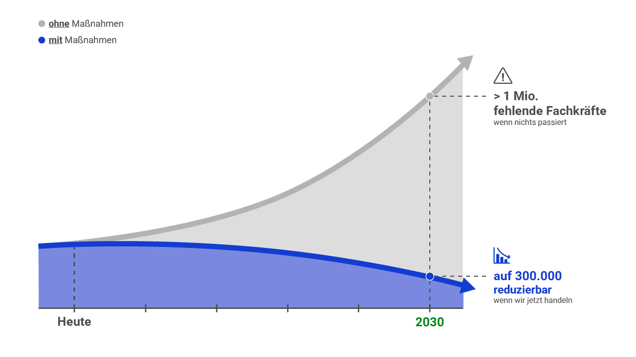 Grafik_Fachkräftemangel 2030_1